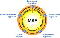 Microsoft Solution Framework